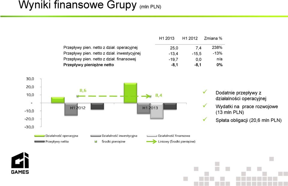 inwestycyjnej -13,4-15,5-13% Przepływy pien. netto z dział.