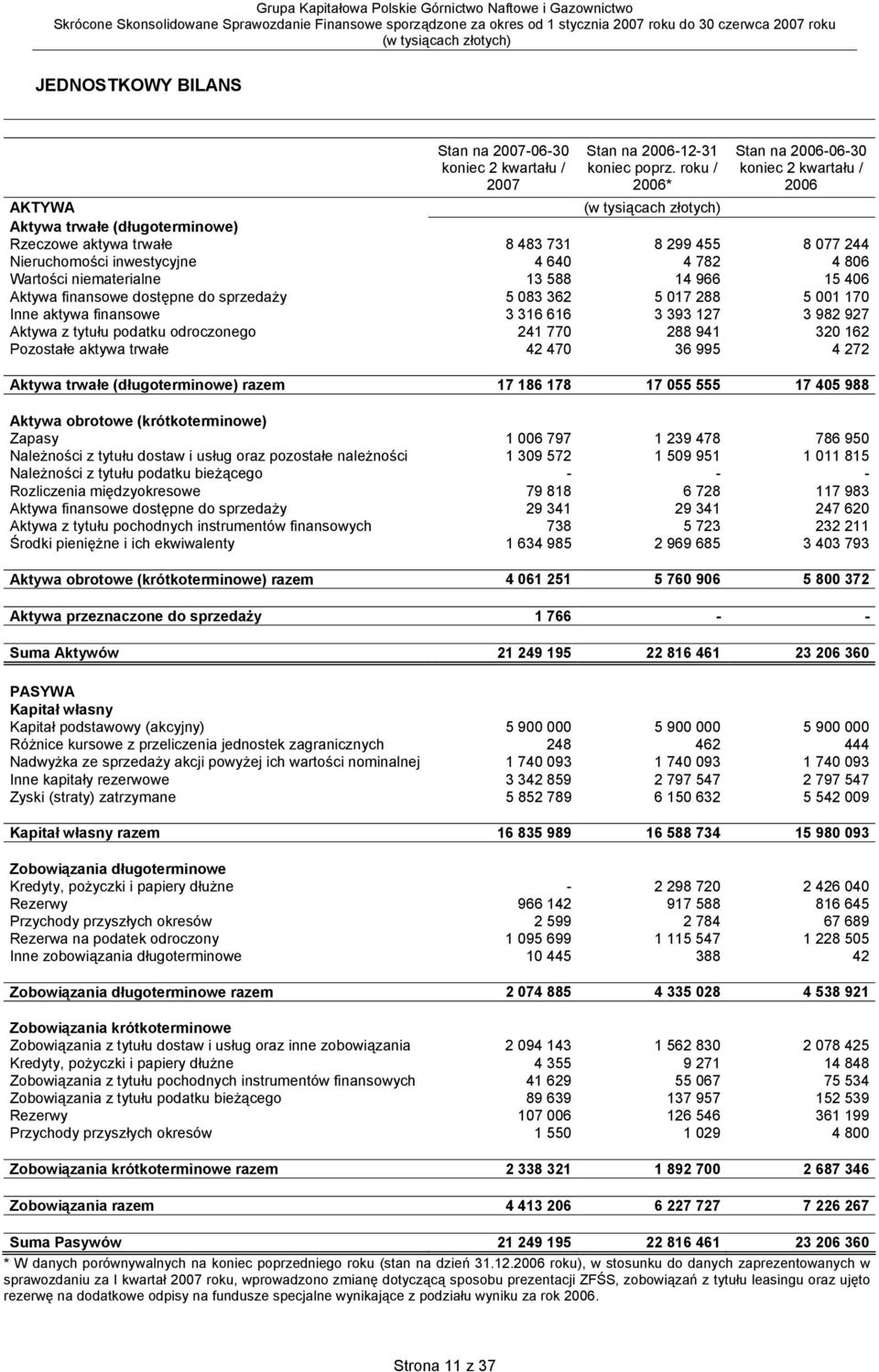 Wartości niematerialne 13 588 14 966 15 406 Aktywa finansowe dostępne do sprzedaży 5 083 362 5 017 288 5 001 170 Inne aktywa finansowe 3 316 616 3 393 127 3 982 927 Aktywa z tytułu podatku