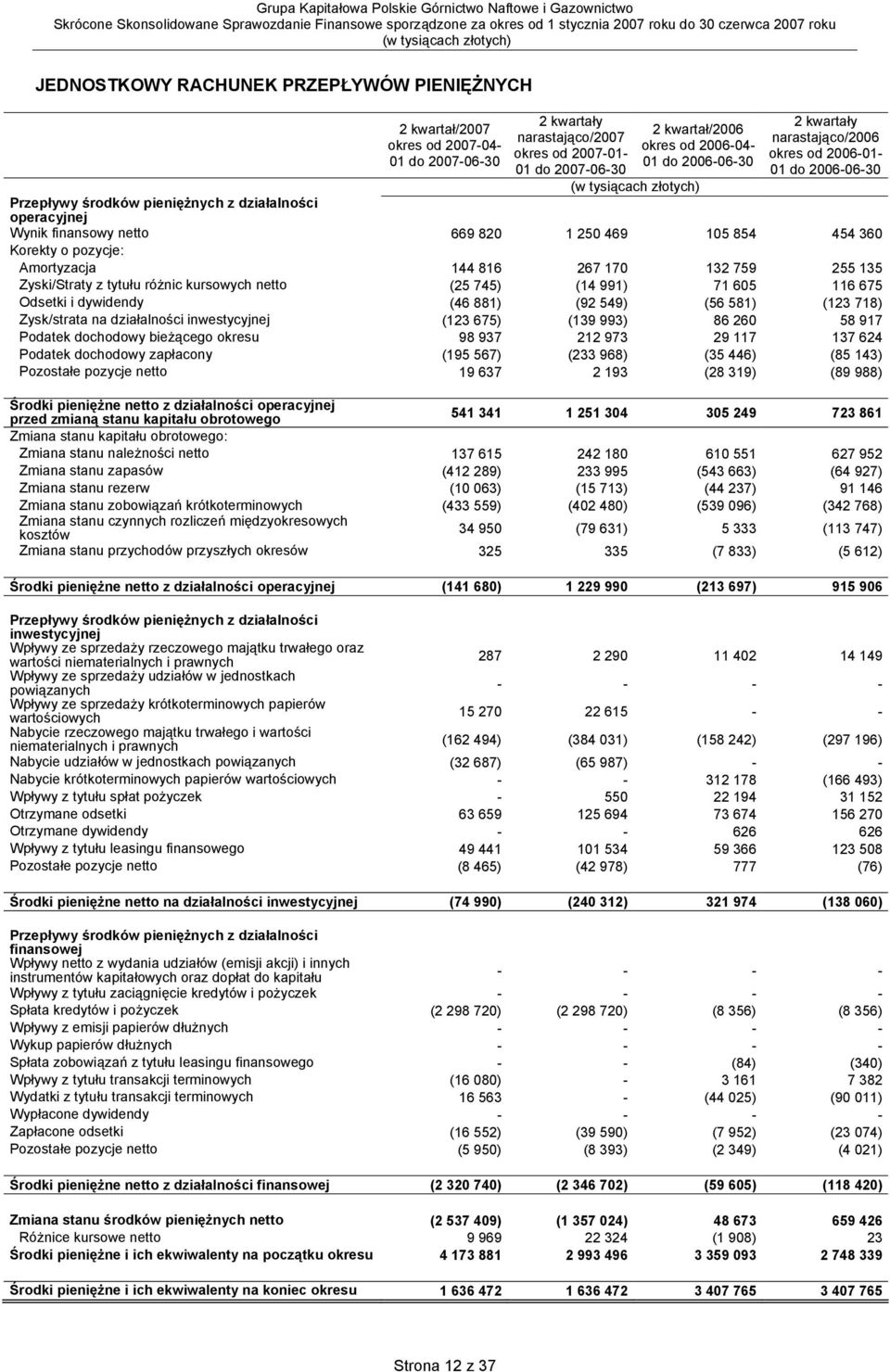 pozycje: Amortyzacja 144 816 267 170 132 759 255 135 Zyski/Straty z tytułu różnic kursowych netto (25 745) (14 991) 71 605 116 675 Odsetki i dywidendy (46 881) (92 549) (56 581) (123 718) Zysk/strata