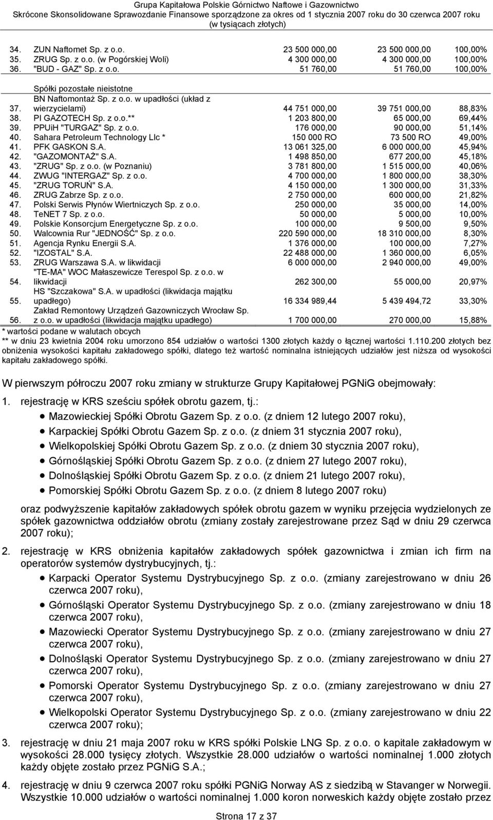 Sahara Petroleum Technology Llc * 150 000 RO 73 500 RO 49,00% 41. PFK GASKON S.A. 13 061 325,00 6 000 000,00 45,94% 42. "GAZOMONTAŻ" S.A. 1 498 850,00 677 200,00 45,18% 43. "ZRUG" Sp. z o.o. (w Poznaniu) 3 781 800,00 1 515 000,00 40,06% 44.