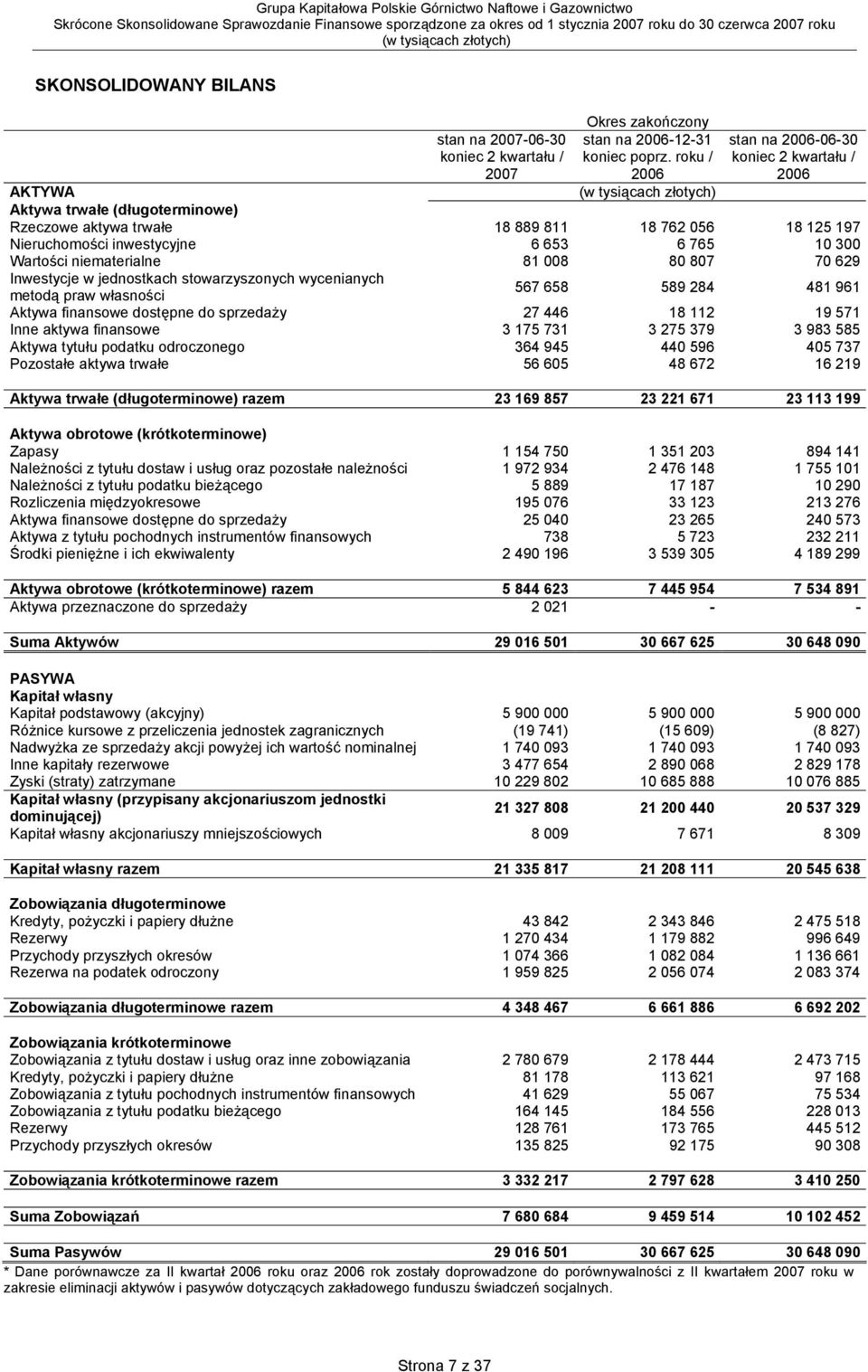 Wartości niematerialne 81 008 80 807 70 629 Inwestycje w jednostkach stowarzyszonych wycenianych metodą praw własności 567 658 589 284 481 961 Aktywa finansowe dostępne do sprzedaży 27 446 18 112 19
