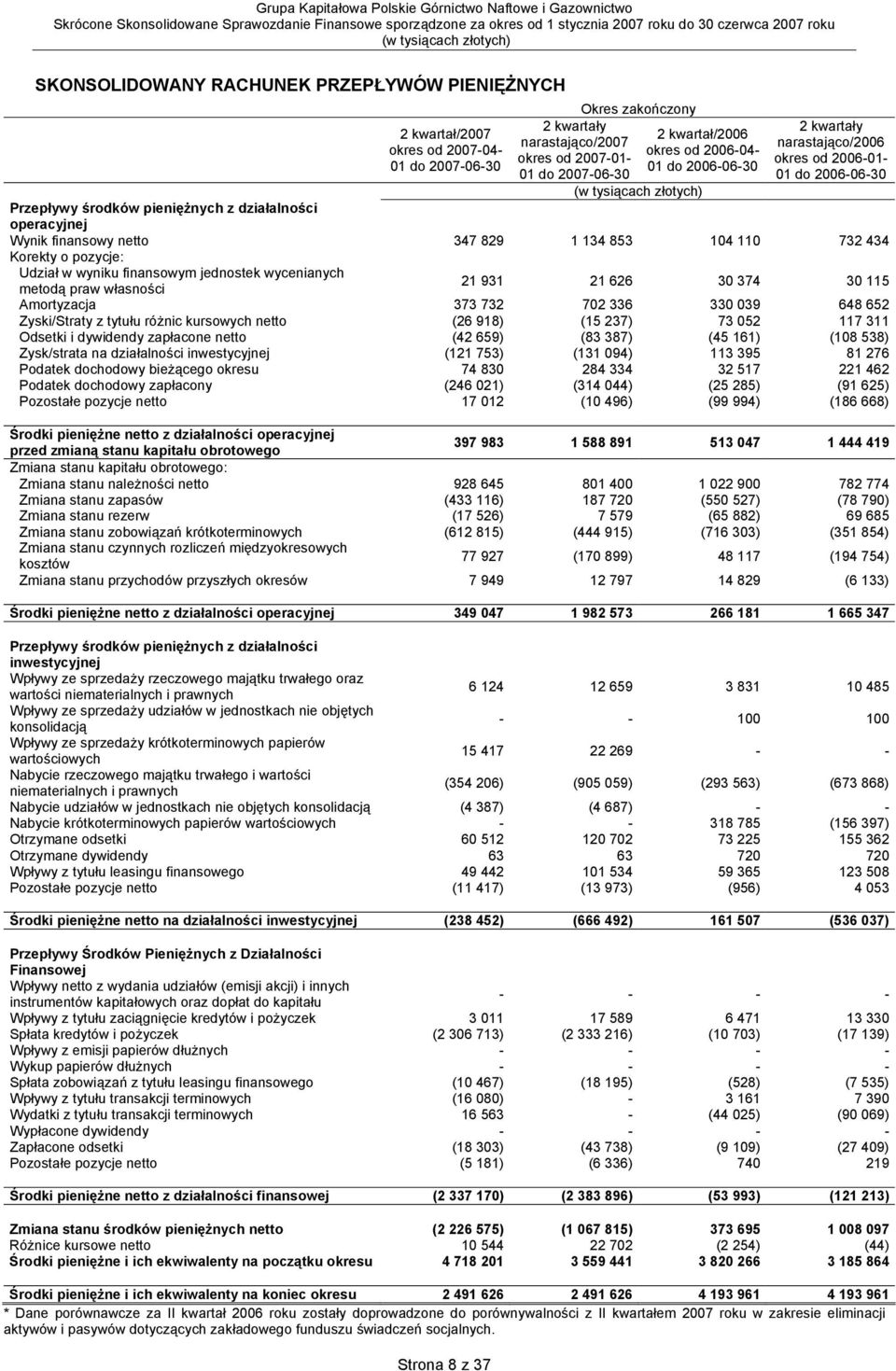 134 853 104 110 732 434 Korekty o pozycje: Udział w wyniku finansowym jednostek wycenianych metodą praw własności 21 931 21 626 30 374 30 115 Amortyzacja 373 732 702 336 330 039 648 652 Zyski/Straty