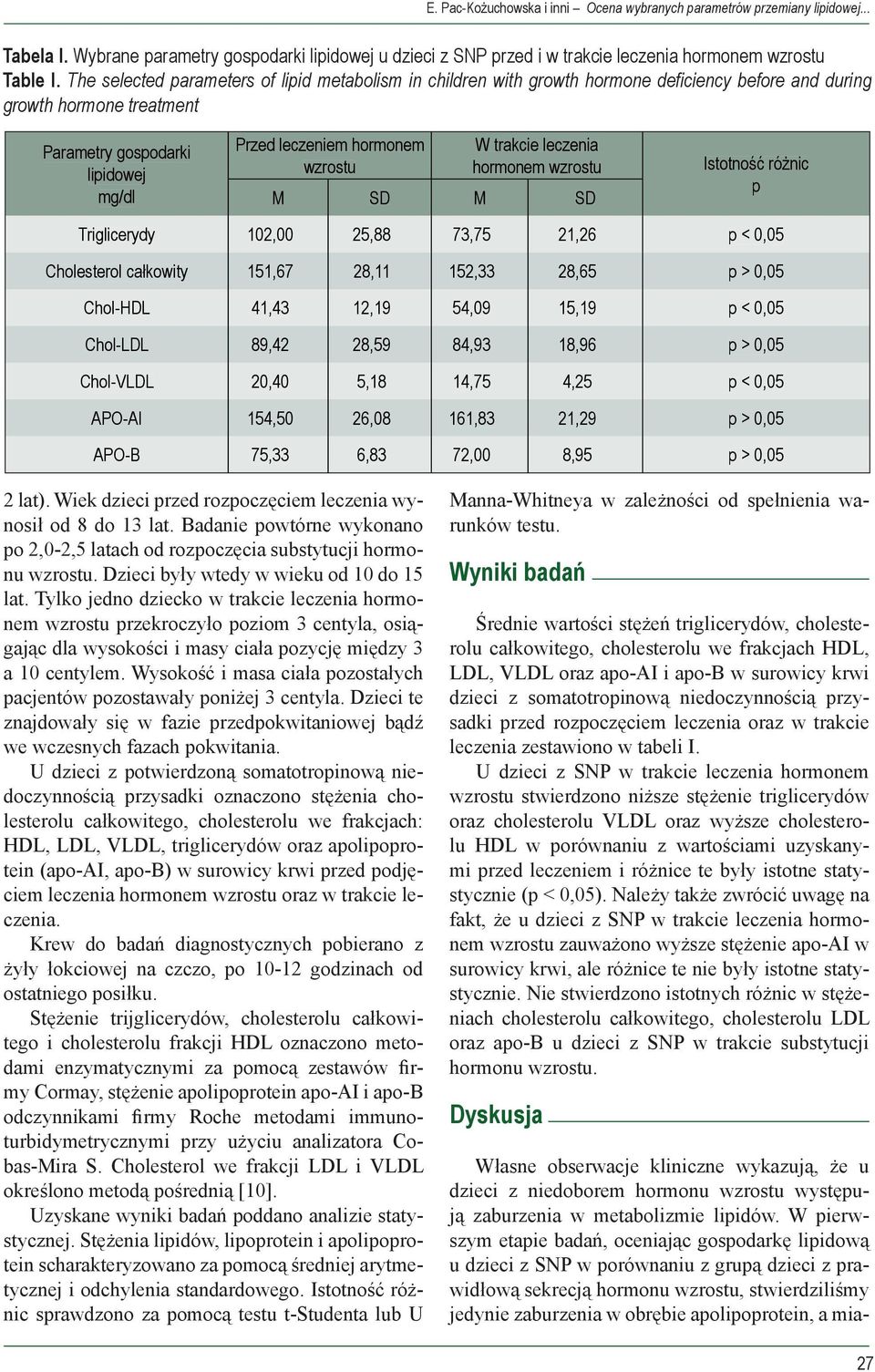 W trakcie leczenia hormonem wzrostu M SD M SD Istotność różnic p Triglicerydy 102,00 25,88 73,75 21,26 p < 0,05 Cholesterol całkowity 151,67 28,11 152,33 28,65 p > 0,05 Chol-HDL 41,43 12,19 54,09