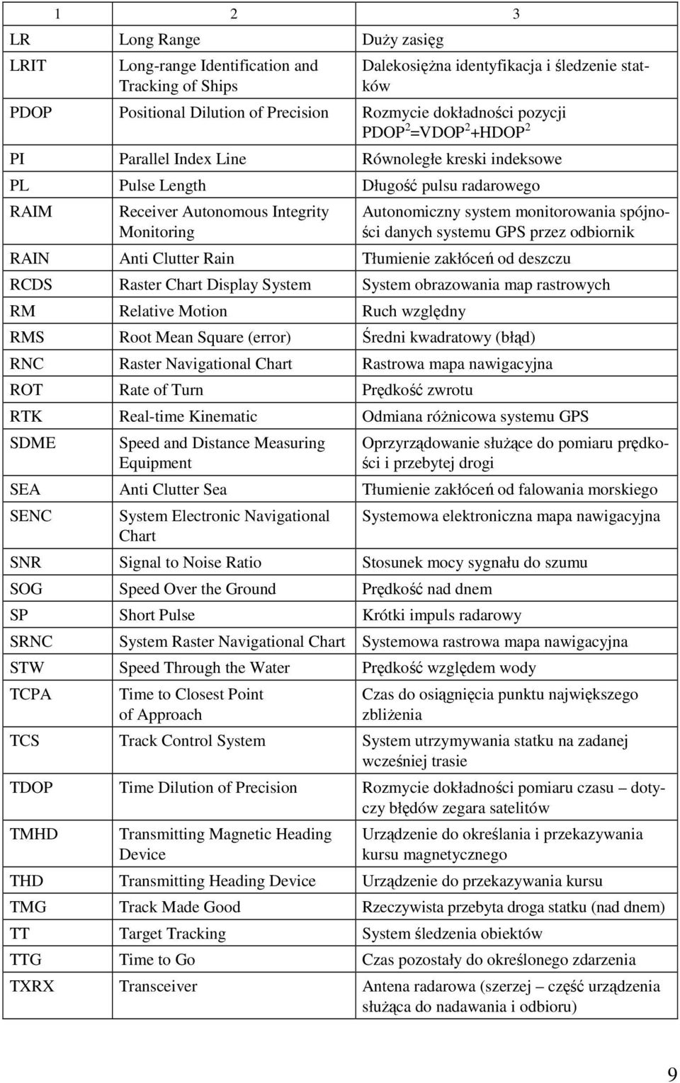 spójności danych systemu GPS przez odbiornik RAIN Anti Clutter Rain Tłumienie zakłóceń od deszczu RCDS Raster Chart Display System System obrazowania map rastrowych RM Relative Motion Ruch względny