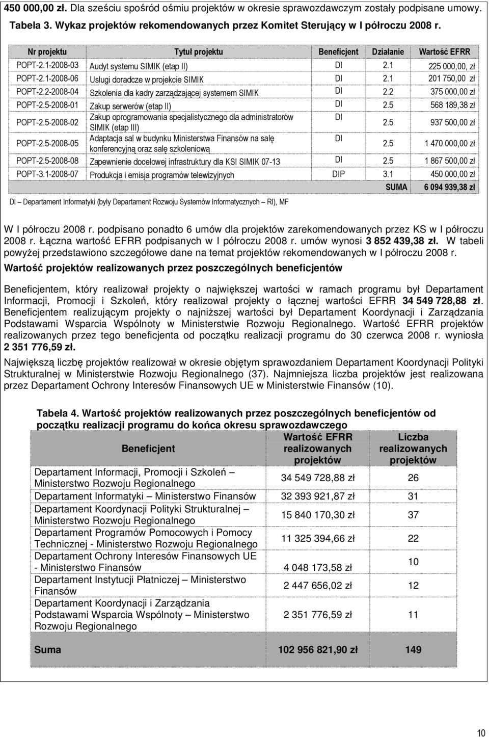 1 201 750,00 zł POPT-2.2-2008-04 Szkolenia dla kadry zarządzającej systemem SIMIK DI 2.2 375 000,00 zł POPT-2.5-2008-01 Zakup serwerów (etap II) DI 2.