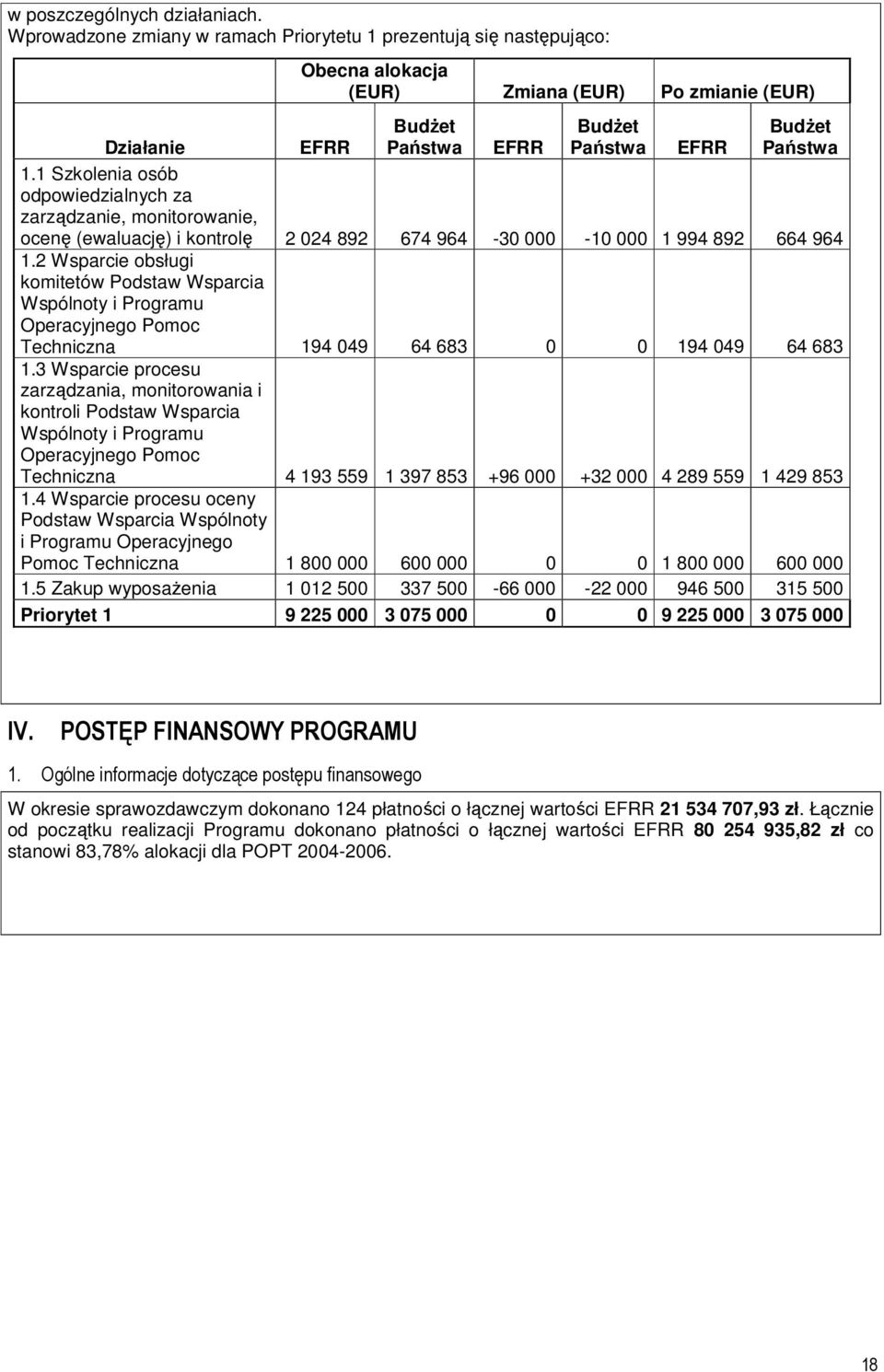 1 Szkolenia osób odpowiedzialnych za zarządzanie, monitorowanie, ocenę (ewaluację) i kontrolę 2 024 892 674 964-30 000-10 000 1 994 892 664 964 1.