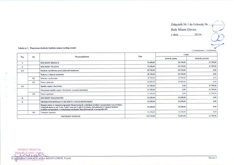 749,00 38.749,00 0,00 Wpływy z różnych dochodów 38.749,00.` 8.749,00 0,00 801 Oświata i wychowanie l8.749,00 l8.749,00 0,00 852 Pomoc społeczna 20.000,00 20.000,00 0,00 A.s. spzalsi.