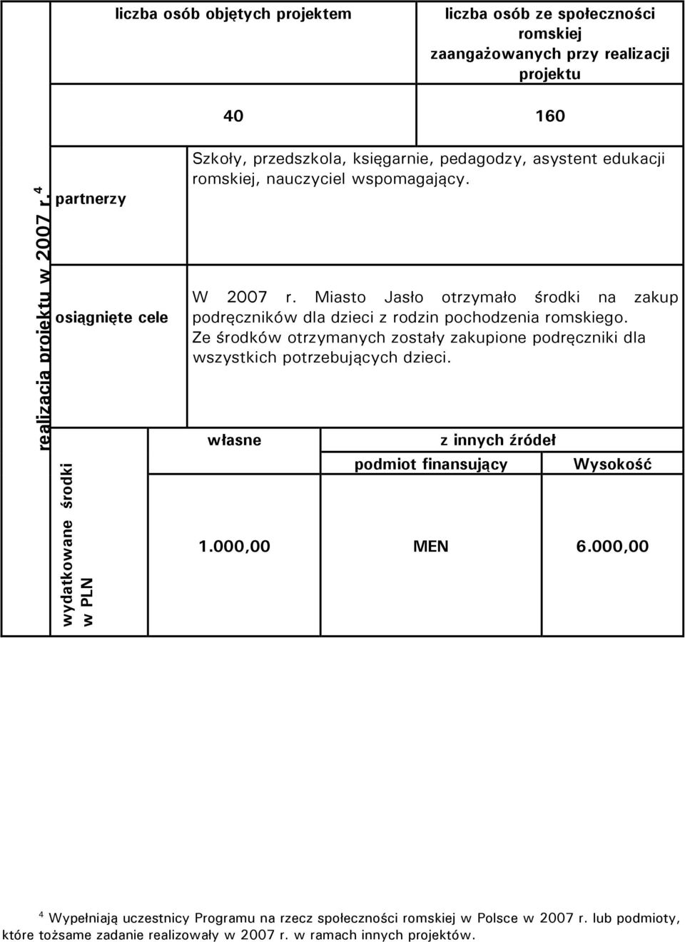 Miasto Jasło otrzymało środki na zakup podręczników dla dzieci z rodzin pochodzenia romskiego.