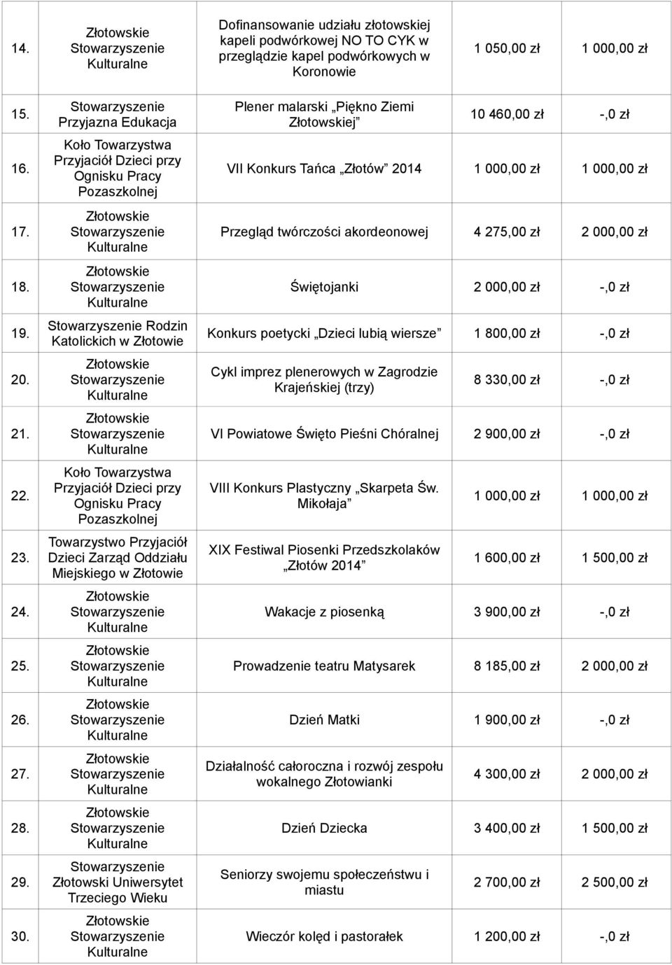 Wieku Plener malarski Piękno Ziemi j 10 460,00 zł -,0 zł VII Konkurs Tańca Złotów 2014 1 000,00 zł 1 000,00 zł Przegląd twórczości akordeonowej 4 275,00 zł 2 000,00 zł Świętojanki 2 000,00 zł -,0 zł