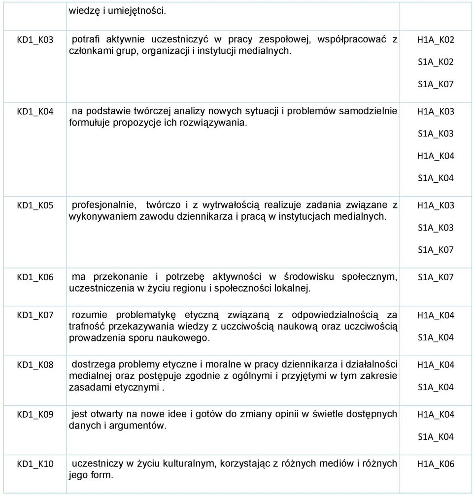 H1A_K03 S1A_K03 H1A_K04 S1A_K04 KD1_K05 profesjonalnie, twórczo i z wytrwałością realizuje zadania związane z wykonywaniem zawodu dziennikarza i pracą w instytucjach medialnych.