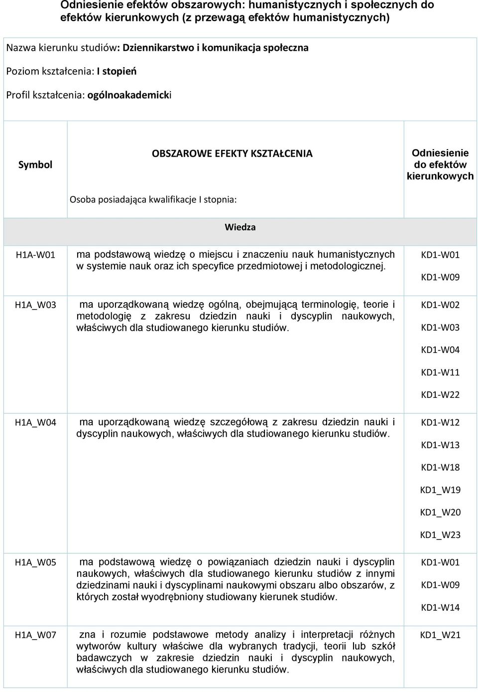 podstawową wiedzę o miejscu i znaczeniu nauk humanistycznych w systemie nauk oraz ich specyfice przedmiotowej i metodologicznej.