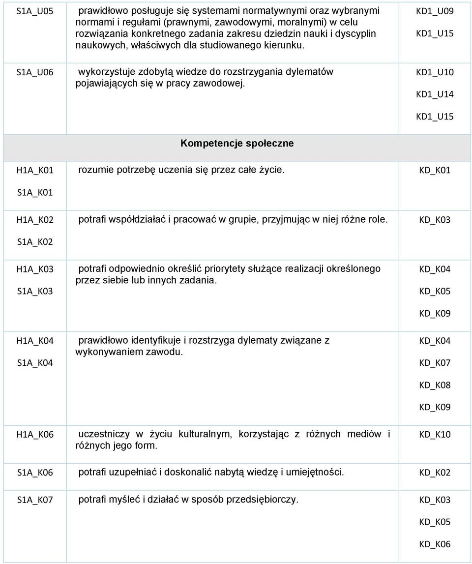 KD1_U09 KD1_U15 KD1_U10 KD1_U14 KD1_U15 H1A_K01 S1A_K01 Kompetencje społeczne rozumie potrzebę uczenia się przez całe życie.