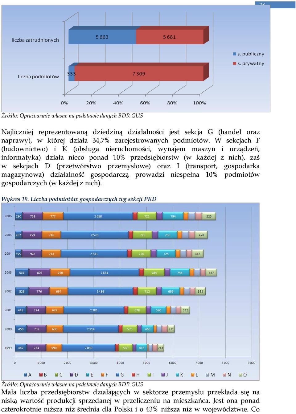 przemysłowe) oraz I (transport, gospodarka magazynowa) działalność gospodarczą prowadzi niespełna 10% podmiotów gospodarczych (w kaŝdej z nich). Wykres 19.