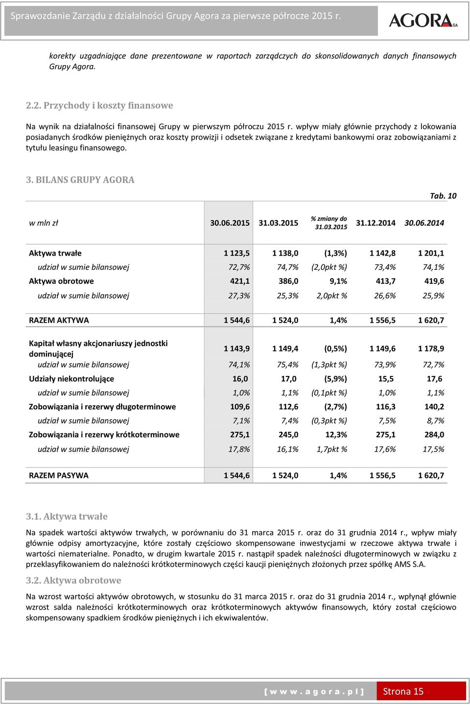 wpływ miały głównie przychody z lokowania posiadanych środków pieniężnych oraz koszty prowizji i odsetek związane z kredytami bankowymi oraz zobowiązaniami z tytułu leasingu finansowego. 3.