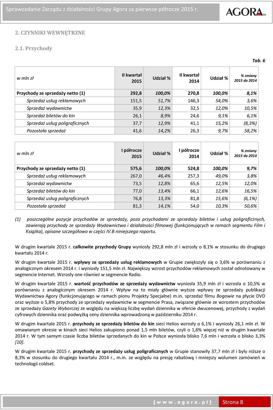 wydawnictw 35,9 12,3% 32,5 12,0% 10,5% Sprzedaż biletów do kin 26,1 8,9% 24,6 9,1% 6,1% Sprzedaż usług poligraficznych 37,7 12,9% 41,1 15,2% (8,3%) Pozostała sprzedaż 41,6 14,2% 26,3 9,7% 58,2% w mln