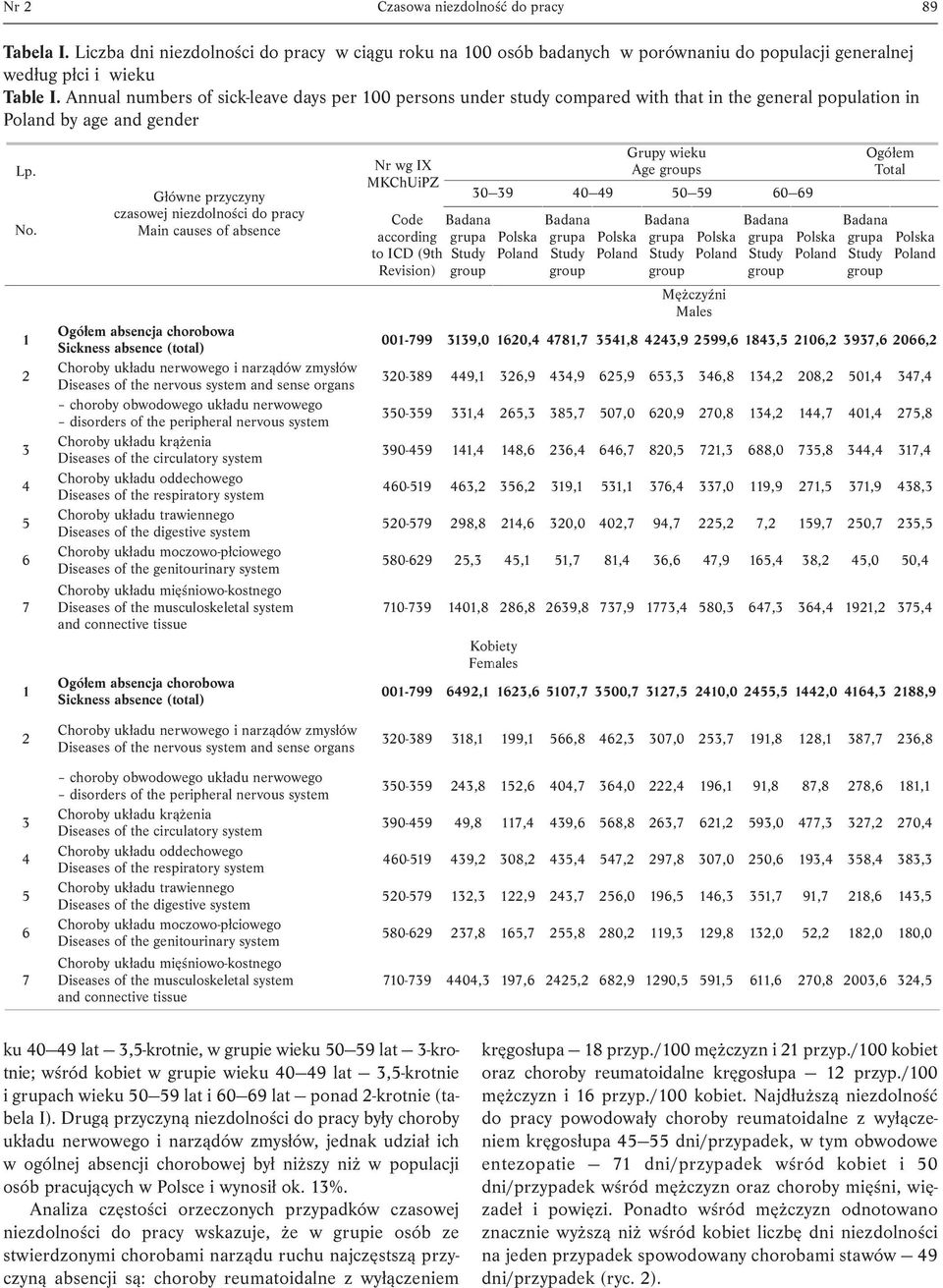 1 2 3 4 5 6 7 1 Główne przyczyny czasowej niezdolności do pracy Main causes of absence Ogółem absencja chorobowa Sickness absence (total) Choroby układu nerwowego i narządów zmysłów Diseases of the