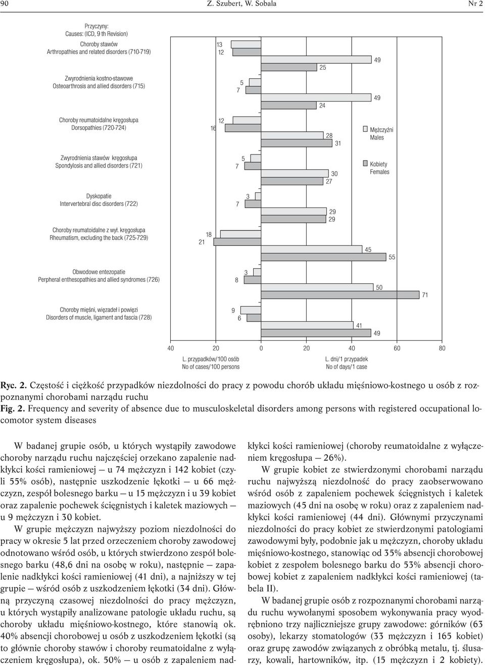 Częstość i ciężkość przypadków niezdolności do pracy z powodu chorób układu mięśniowo-kostnego u osób z rozpoznanymi chorobami narządu ruchu Fig. 2.