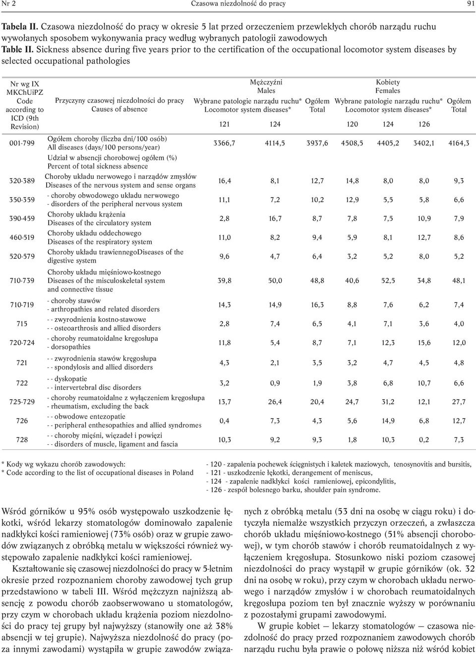 Sickness absence during five years prior to the certification of the occupational locomotor system diseases by selected occupational pathologies Nr wg IX MKChUiPZ Code according to ICD (9th Revision)