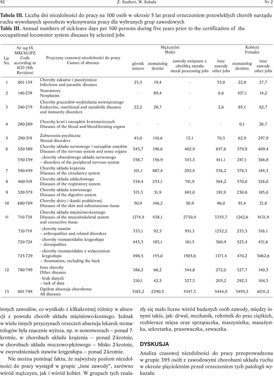 Annual numbers of sick-leave days per 100 persons during five years prior to the certification of the occupational locomotor system diseases by selected jobs Lp. No.