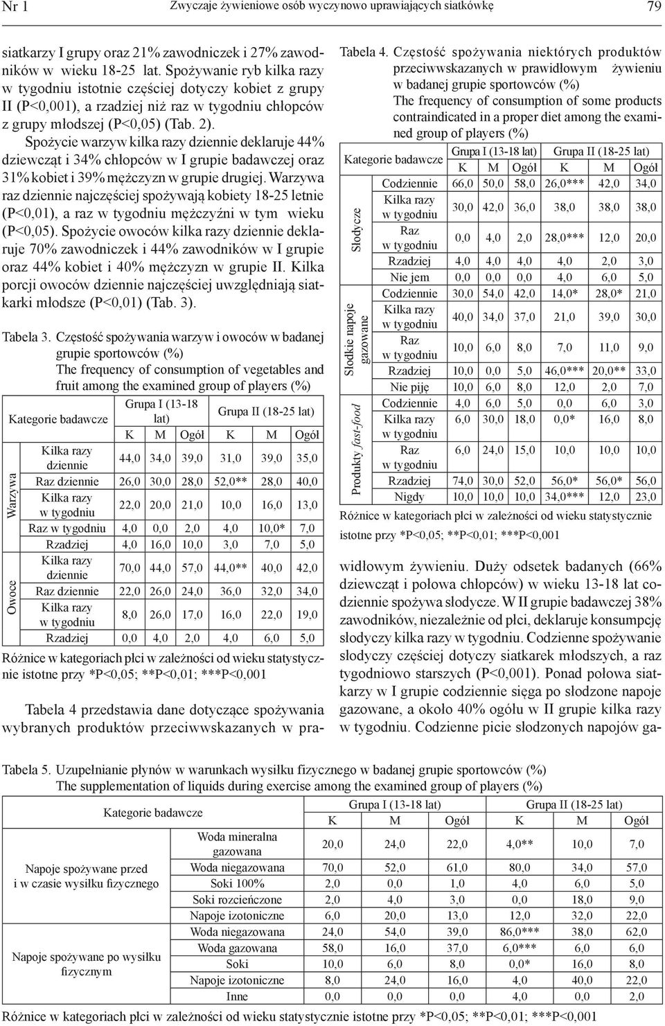 Spożycie warzyw kilka razy dziennie deklaruje 44% dziewcząt i 34% chłopców w I grupie badawczej oraz 31% kobiet i 39% mężczyzn w grupie drugiej.