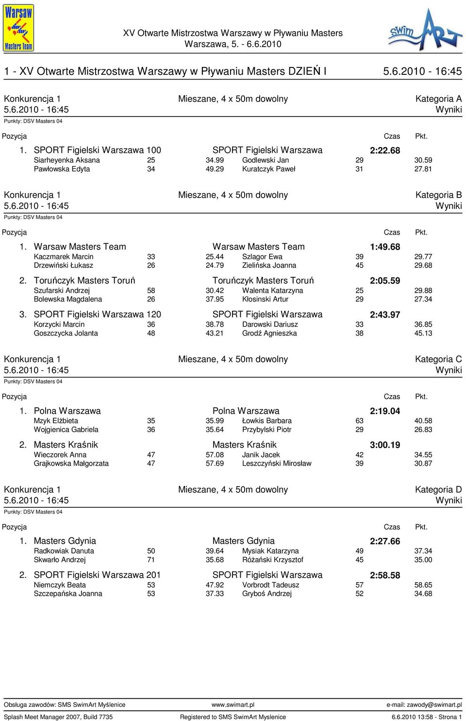 68 Kaczmarek Marcin 33 25.44 Szlagor Ewa 39 29.77 Drzewiński Łukasz 26 24.79 Zielińska Joanna 45 29.68 2. Toruńczyk Masters Toruń Toruńczyk Masters Toruń 2:05.59 Szufarski Andrzej 58 30.