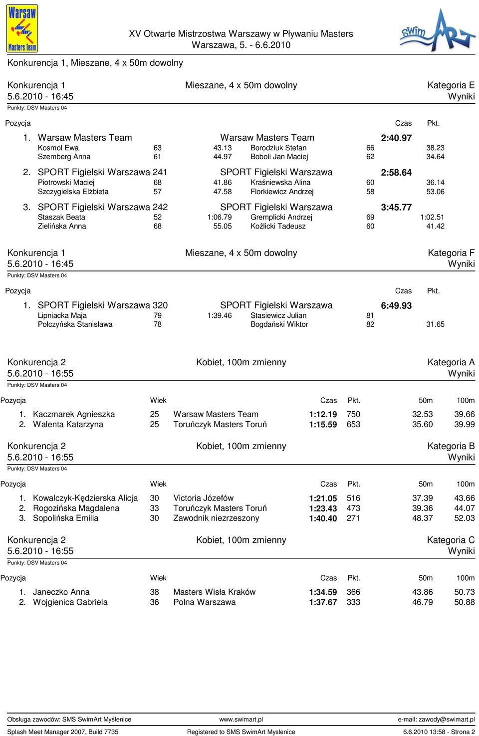 86 Kraśniewska Alina 60 36.14 Szczygielska ElŜbieta 57 47.58 Florkiewicz Andrzej 58 53.06 3. SPORT Figielski Warszawa 242 SPORT Figielski Warszawa 3:45.77 Staszak Beata 52 1:06.