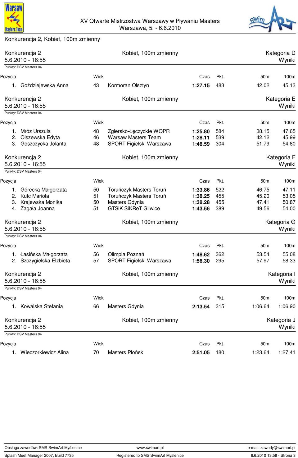 11 539 42.12 45.99 3. Goszczycka Jolanta 48 SPORT Figielski Warszawa 1:46.59 304 51.79 54.80 Konkurencja 2 Kobiet, 100m zmienny Kategoria F 5.6.2010-16:55 Wyniki 50m 100m 1.