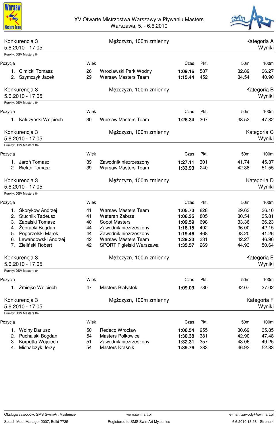 82 Konkurencja 3 MęŜczyzn, 100m zmienny Kategoria C 5.6.2010-17:05 Wyniki 50m 100m 1. Jaroń Tomasz 39 Zawodnik niezrzeszony 1:27.11 301 41.74 45.37 2. Bielan Tomasz 39 Warsaw Masters Team 1:33.