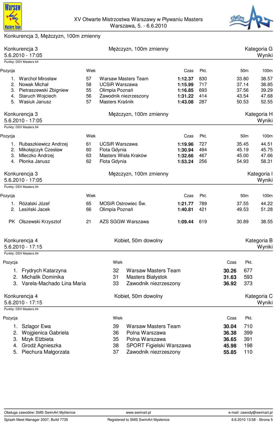 Wasiuk Janusz 57 Masters Kraśnik 1:43.08 287 50.53 52.55 Konkurencja 3 MęŜczyzn, 100m zmienny Kategoria H 5.6.2010-17:05 Wyniki 50m 100m 1. Rubaszkiewicz Andrzej 61 UCSiR Warszawa 1:19.96 727 35.