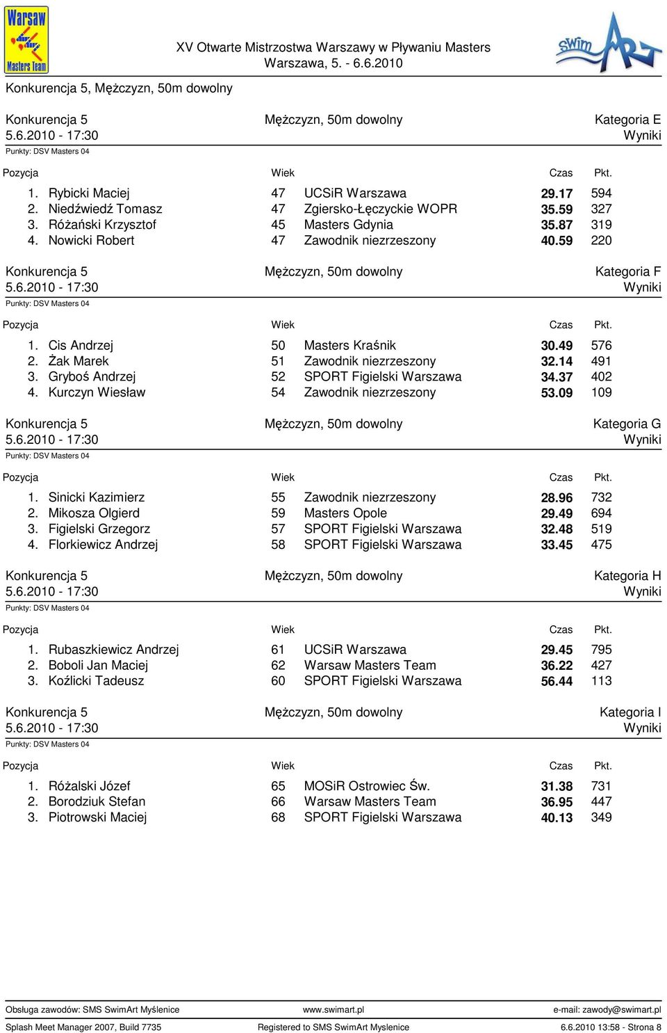 59 220 Konkurencja 5 MęŜczyzn, 50m dowolny Kategoria F 5.6.2010-17:30 Wyniki 1. Cis Andrzej 50 Masters Kraśnik 30.49 576 2. śak Marek 51 Zawodnik niezrzeszony 32.14 491 3.