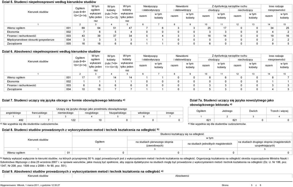 69 64 51 47 7 6 3 3 25 17 0 0 34 25 Ekonomia 002 7 6 5 4 0 0 0 0 3 3 0 0 4 2 Finanse i rachunkowość 003 43 39 37 34 5 4 3 3 16 14 0 0 19 16 Międzynarodowe stosunki gospodarcze 004 3 3 3 3 1 1 0 0 0 0