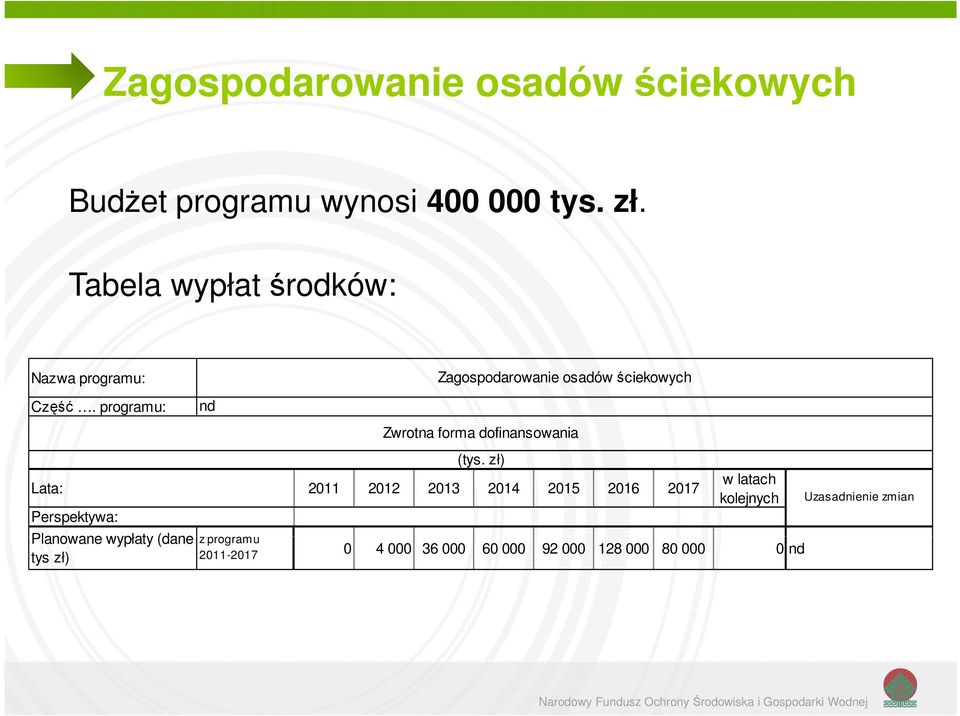 programu: Lata: Perspektywa: nd Zwrotna forma dofinansowania (tys.