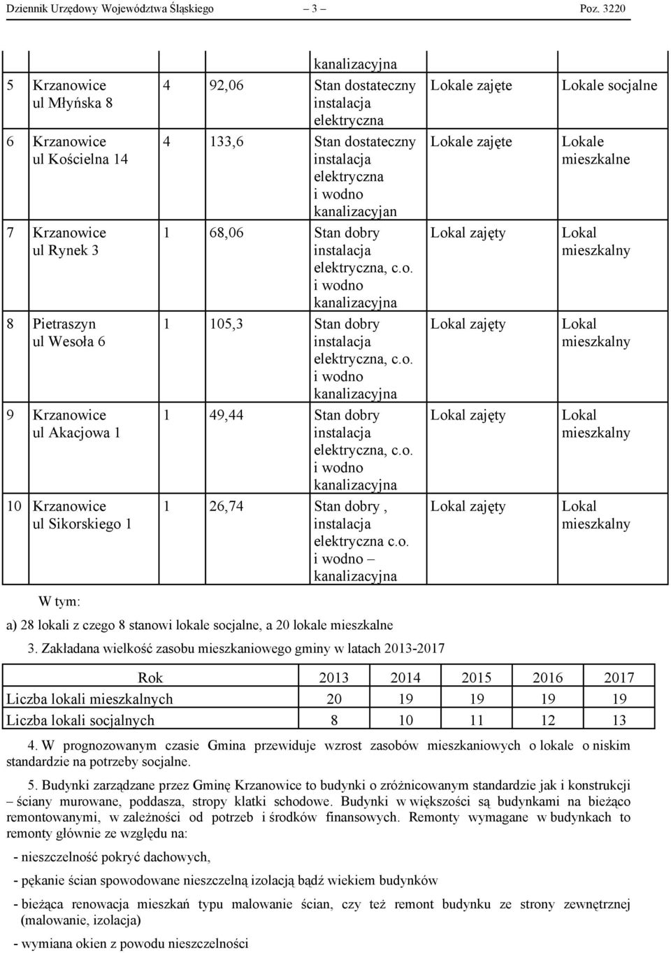 elektryczna 4 133,6 Stan dostateczny elektryczna kanalizacyjan 1 68,06 Stan dobry 1 105,3 Stan dobry 1 49,44 Stan dobry 1 26,74 Stan dobry, elektryczna c.o. a) 28 lokali z czego 8 stanowi lokale socjalne, a 20 lokale 3.