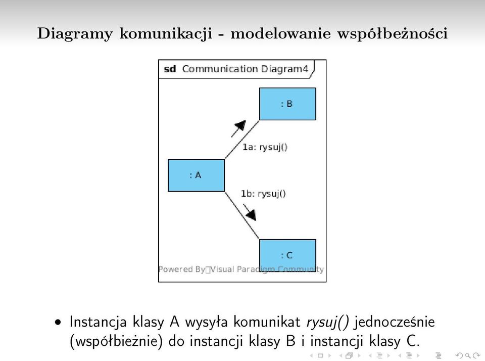 komunikat rysuj() jednocześnie