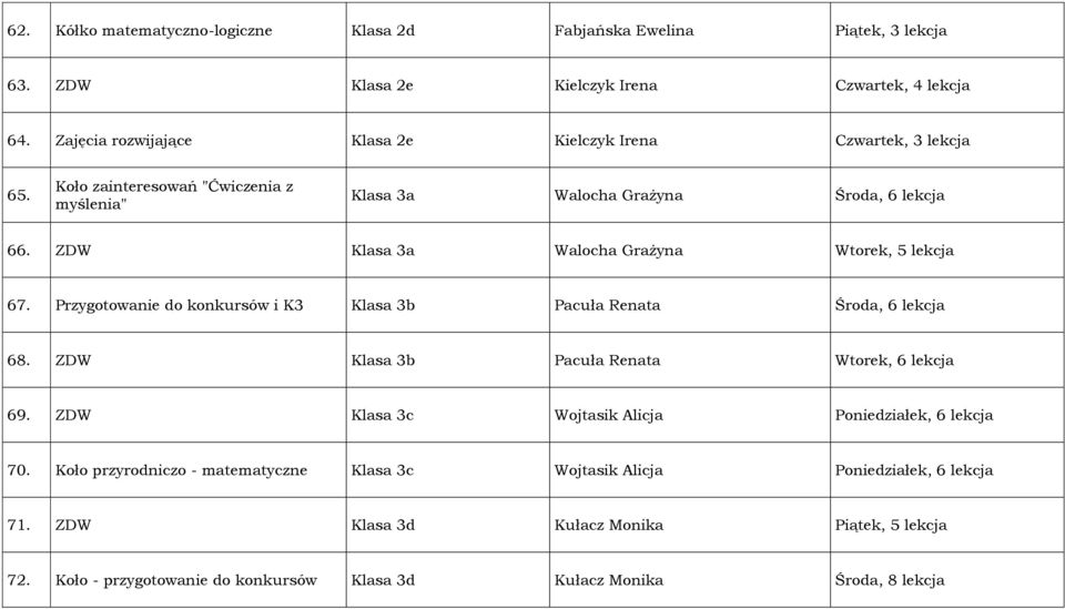 ZDW Klasa 3a Walocha Grażyna Wtorek, 5 lekcja 67. Przygotowanie do konkursów i K3 Klasa 3b Pacuła Renata Środa, 6 lekcja 68. ZDW Klasa 3b Pacuła Renata Wtorek, 6 lekcja 69.