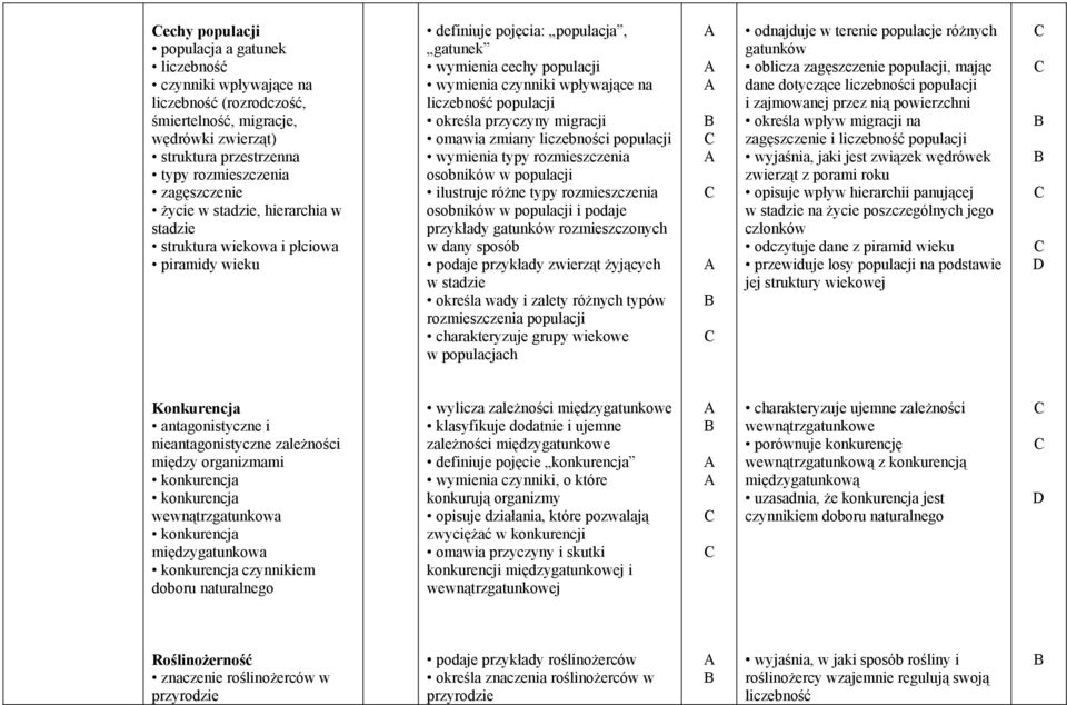 przyczyny migracji omawia zmiany liczebności populacji wymienia typy rozmieszczenia osobników w populacji ilustruje różne typy rozmieszczenia osobników w populacji i podaje przykłady gatunków