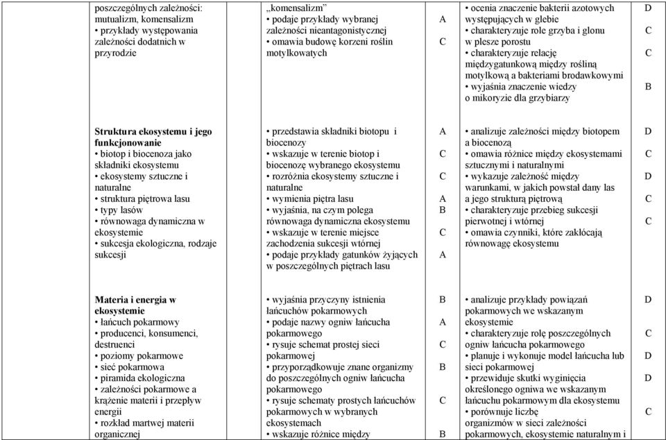 bakteriami brodawkowymi wyjaśnia znaczenie wiedzy o mikoryzie dla grzybiarzy Struktura ekosystemu i jego funkcjonowanie biotop i biocenoza jako składniki ekosystemu ekosystemy sztuczne i naturalne