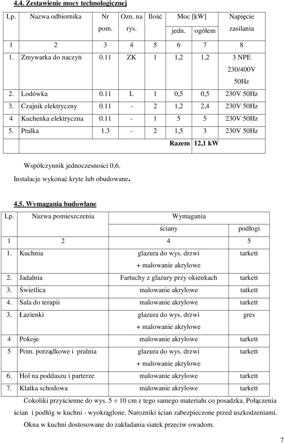 3-2 1,5 3 230V 50Hz Razem 12,1 kw Współczynnik jednoczesności 0,6. Instalacje wykonać kryte lub obudowane. 4.5. Wymagania budowlane Lp. Nazwa pomieszczenia Wymagania ściany podłogi 1 2 4 5 1.