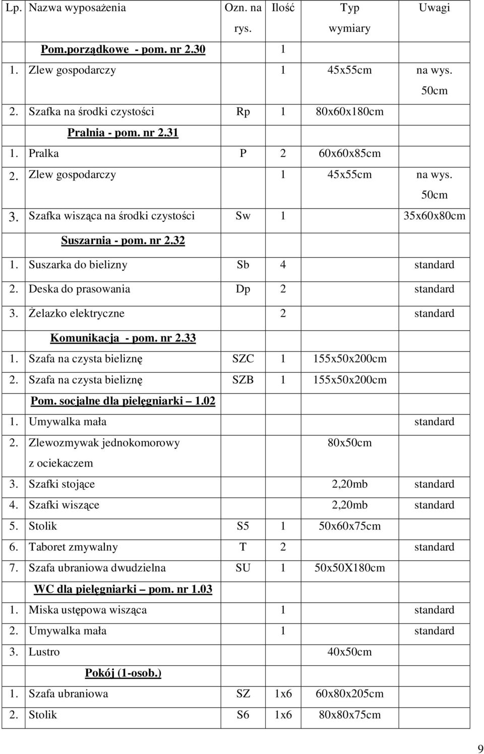 Deska do prasowania Dp 2 standard 3. Żelazko elektryczne 2 standard Komunikacja - pom. nr 2.33 1. Szafa na czysta bieliznę SZC 1 155x50x200cm 2. Szafa na czysta bieliznę SZB 1 155x50x200cm Pom.