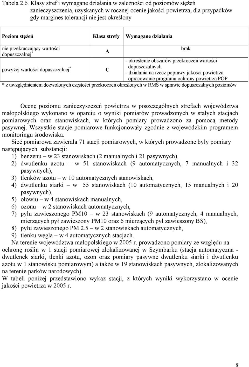 stężeń Klasa strefy Wymagane działania nie przekraczający wartości brak dopuszczalnej * A - określenie obszarów przekroczeń wartości powyżej wartości dopuszczalnej * dopuszczalnych C - działania na