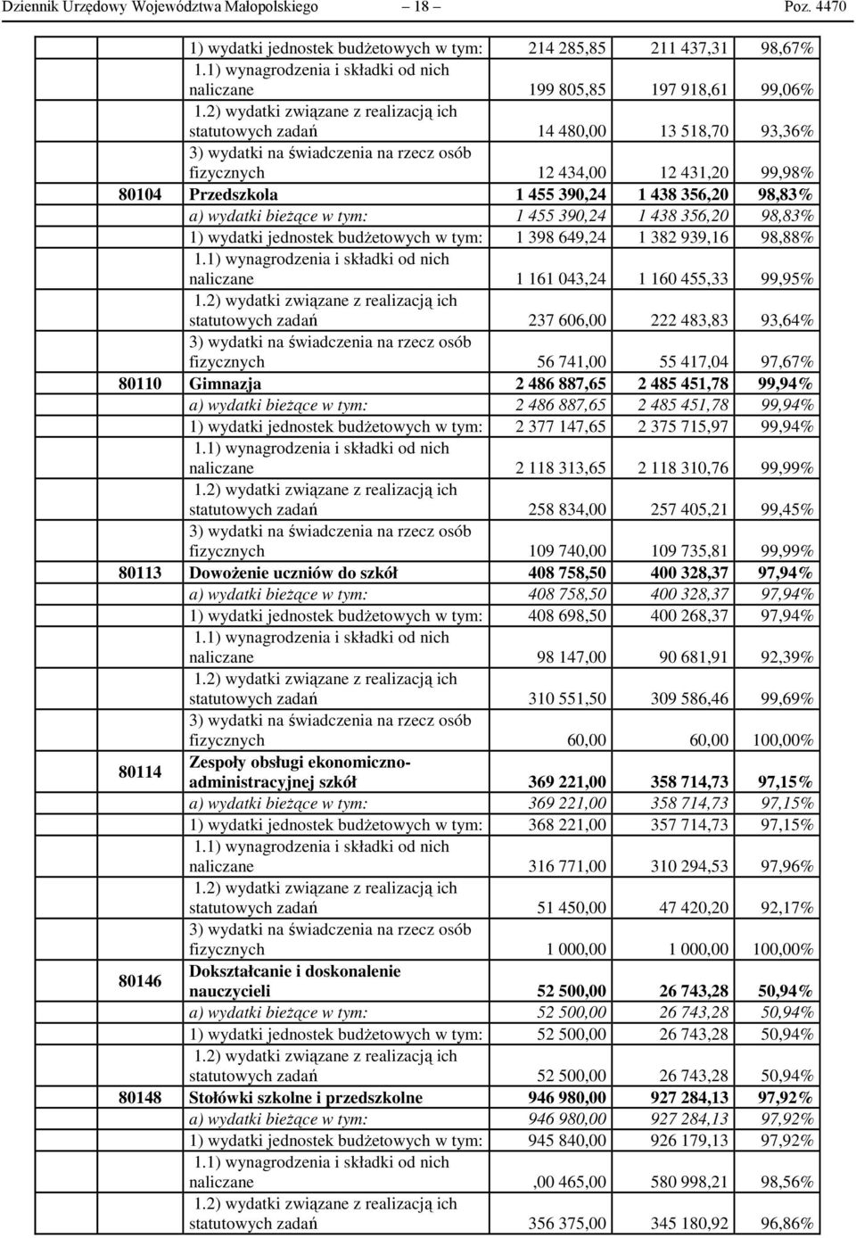 fizycznych 12 434,00 12 431,20 99,98% 80104 Przedszkola 1 455 390,24 1 438 356,20 98,83% a) wydatki bieżące w tym: 1 455 390,24 1 438 356,20 98,83% 1) wydatki jednostek budżetowych w tym: 1 398