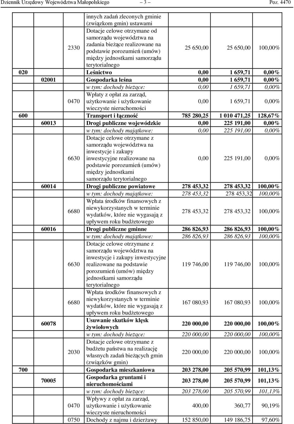 100,00% między jednostkami samorządu terytorialnego 020 Leśnictwo 0,00 1 659,71 0,00% 02001 Gospodarka leśna 0,00 1 659,71 0,00% w tym: dochody bieżące: 0,00 1 659,71 0,00% Wpłaty z opłat za zarząd,