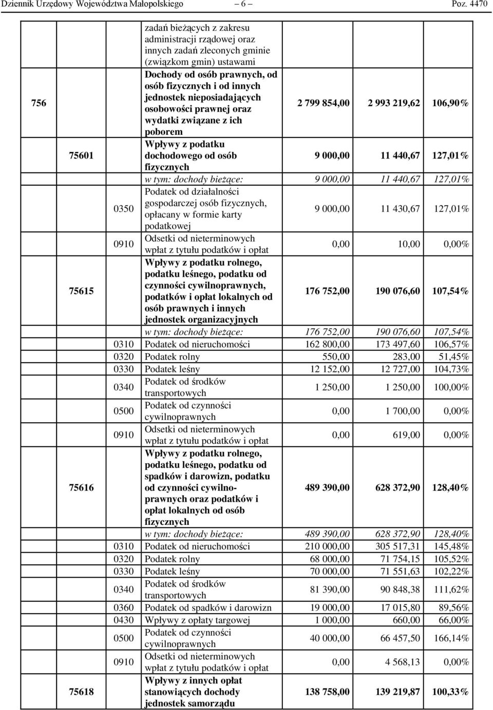 jednostek nieposiadających osobowości prawnej oraz 2 799 854,00 2 993 219,62 106,90% wydatki związane z ich poborem Wpływy z podatku dochodowego od osób 9 000,00 11 440,67 127,01% fizycznych w tym: