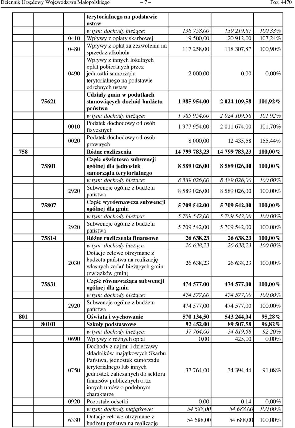 alkoholu 117 258,00 118 307,87 100,90% 0490 Wpływy z innych lokalnych opłat pobieranych przez jednostki samorządu 2 000,00 0,00 0,00% terytorialnego na podstawie odrębnych ustaw Udziały gmin w