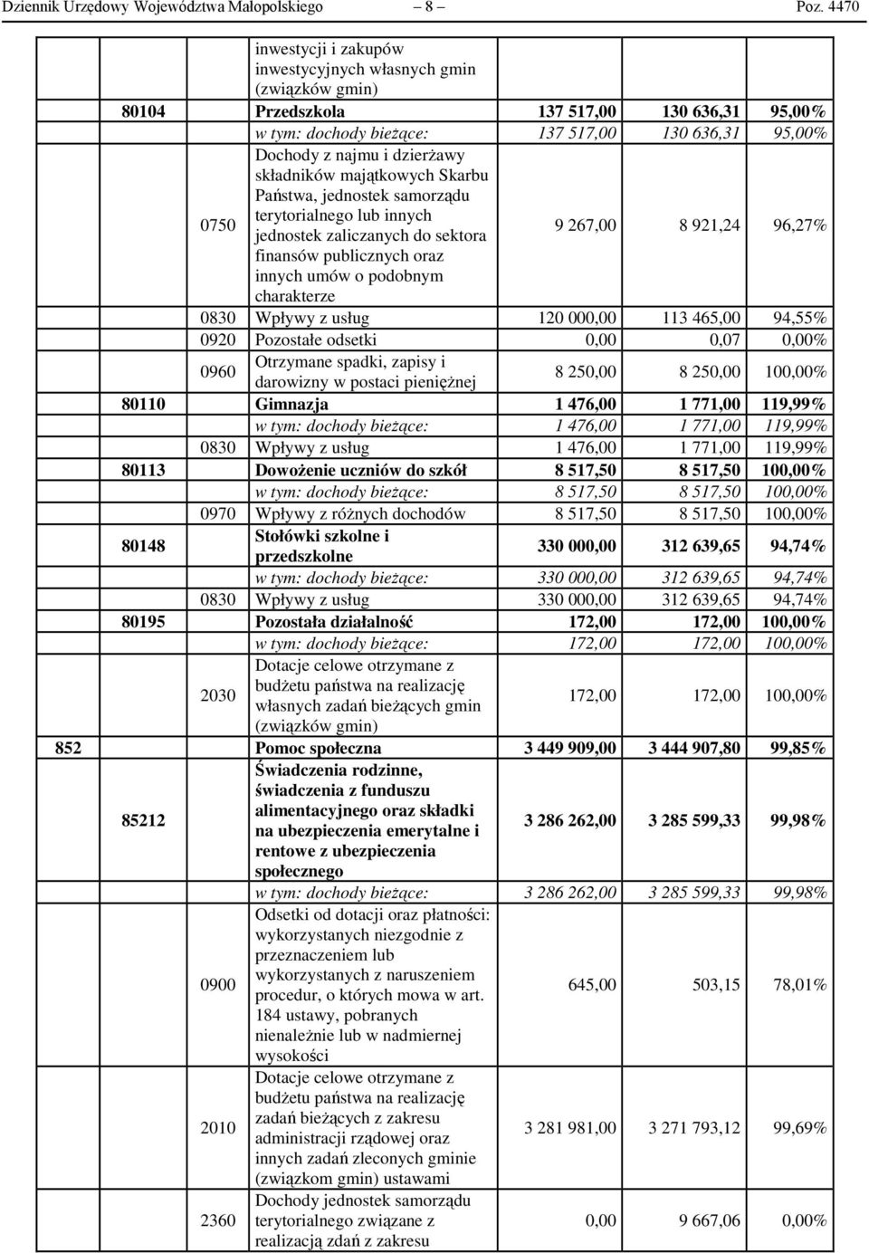 składników majątkowych Skarbu Państwa, jednostek samorządu 0750 terytorialnego lub innych jednostek zaliczanych do sektora 9 267,00 8 921,24 96,27% finansów publicznych oraz innych umów o podobnym