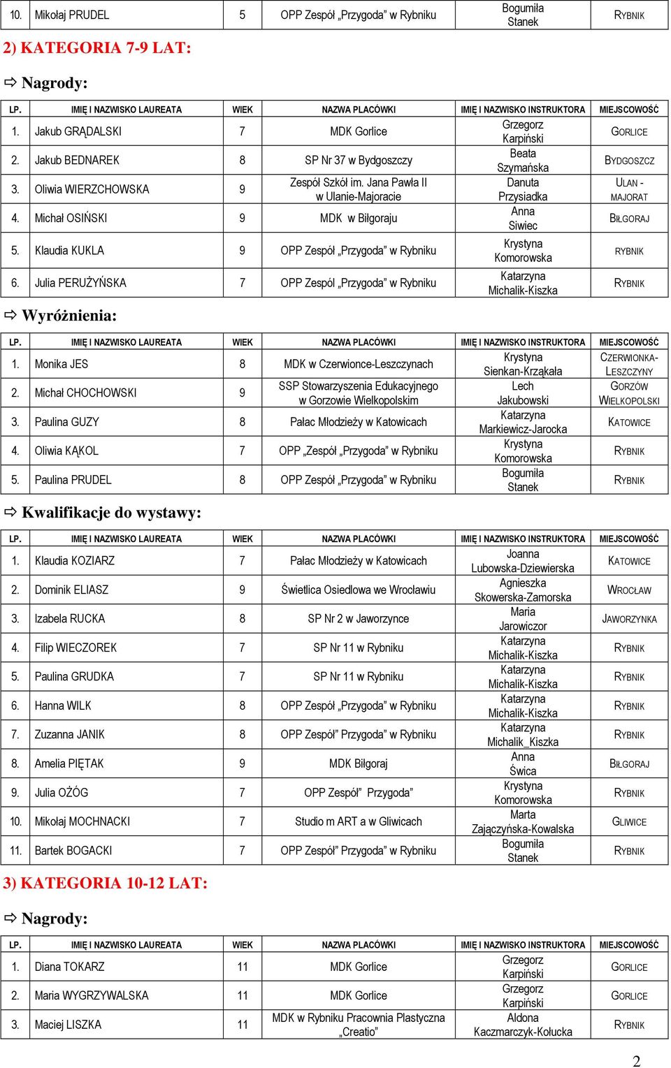 Julia PERUŻYŃSKA 7 OPP Zespól Przygoda w Rybniku Beata Szymańska Danuta Przysiadka Siwiec BYDGOSZCZ ULAN - MAJORAT 1. Monika JES 8 MDK w Czerwionce-Leszczynach 2.