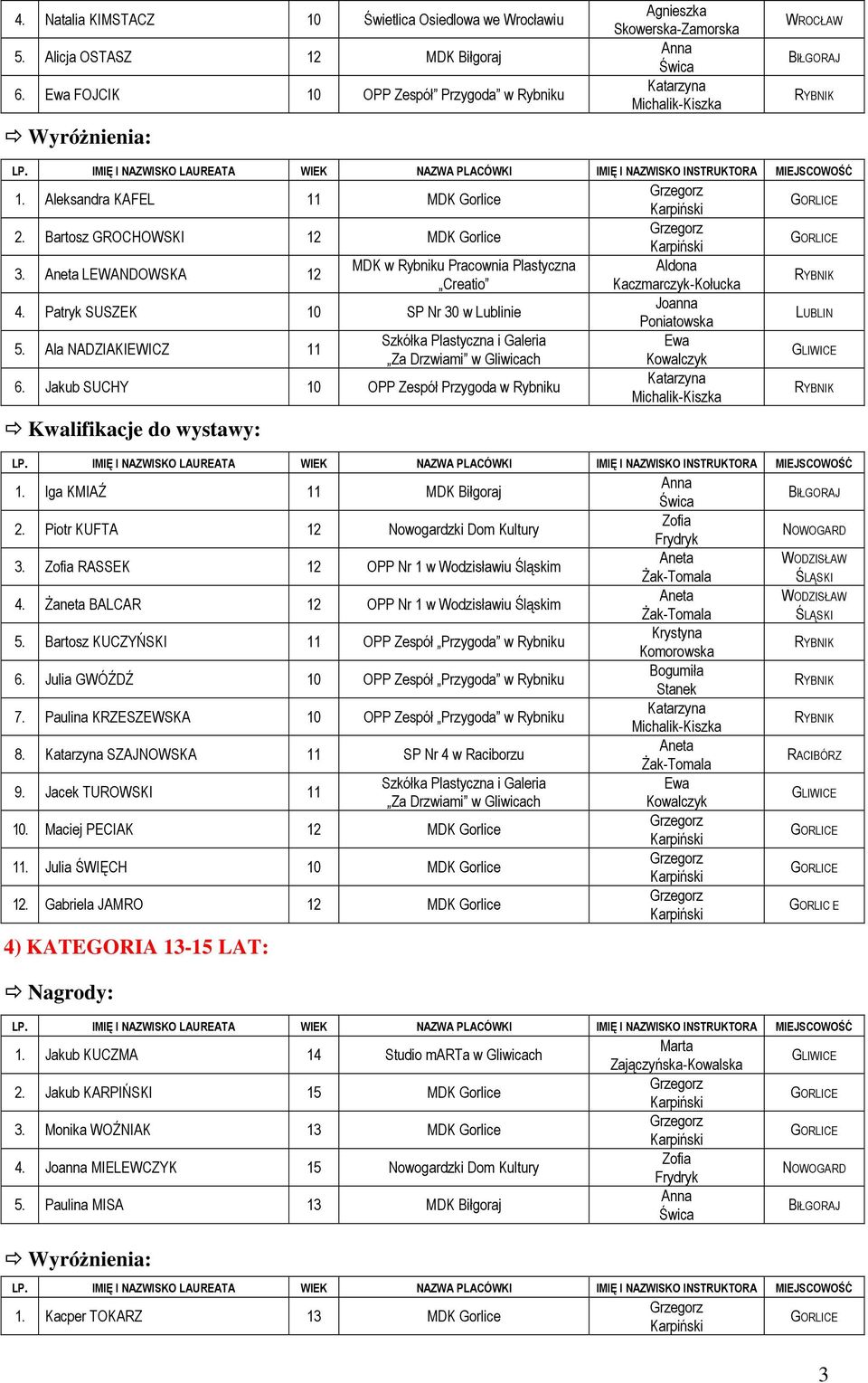 Iga KMIAŹ 11 MDK Biłgoraj 2. Piotr KUFTA 12 Nowogardzki Dom Kultury 3. RASSEK 12 OPP Nr 1 w Wodzisławiu Śląskim 4. Żaneta BALCAR 12 OPP Nr 1 w Wodzisławiu Śląskim 5.