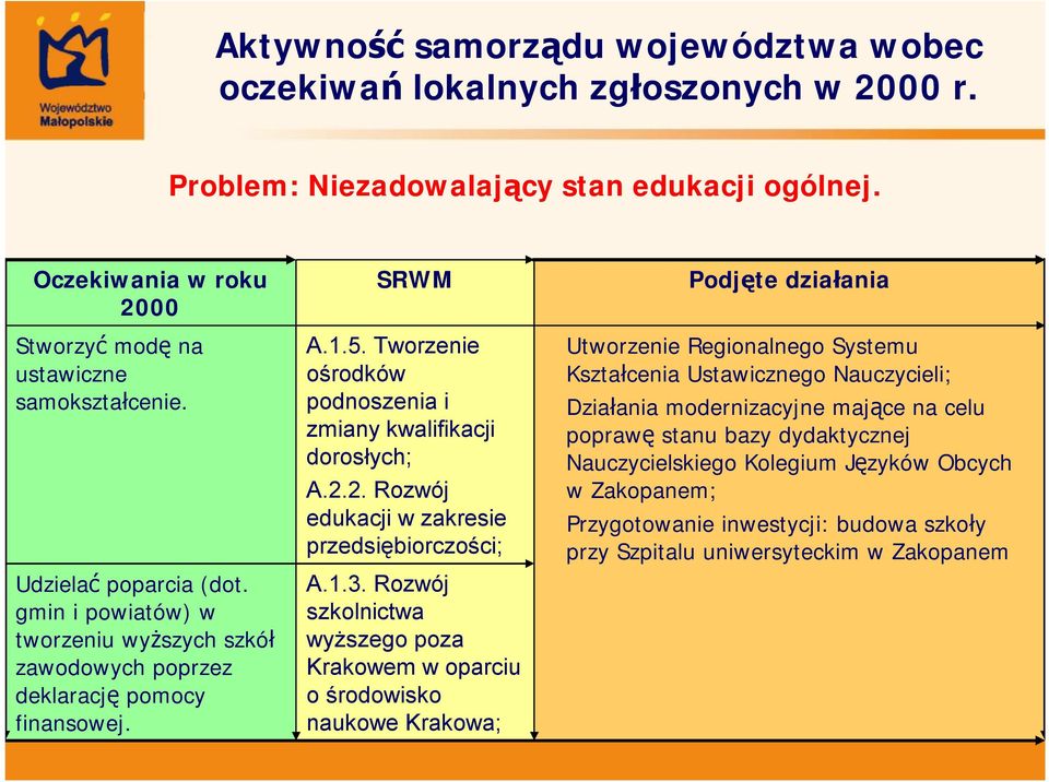 2. Rozwój edukacji w zakresie przedsiębiorczości; A.1.3.