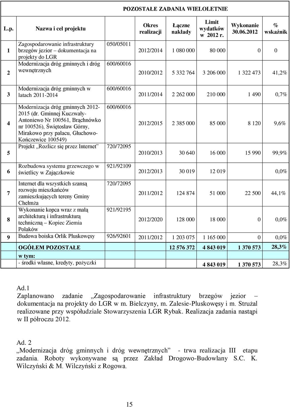 nakłady Limit wydatków w 2012 r. Wykonanie 30.06.