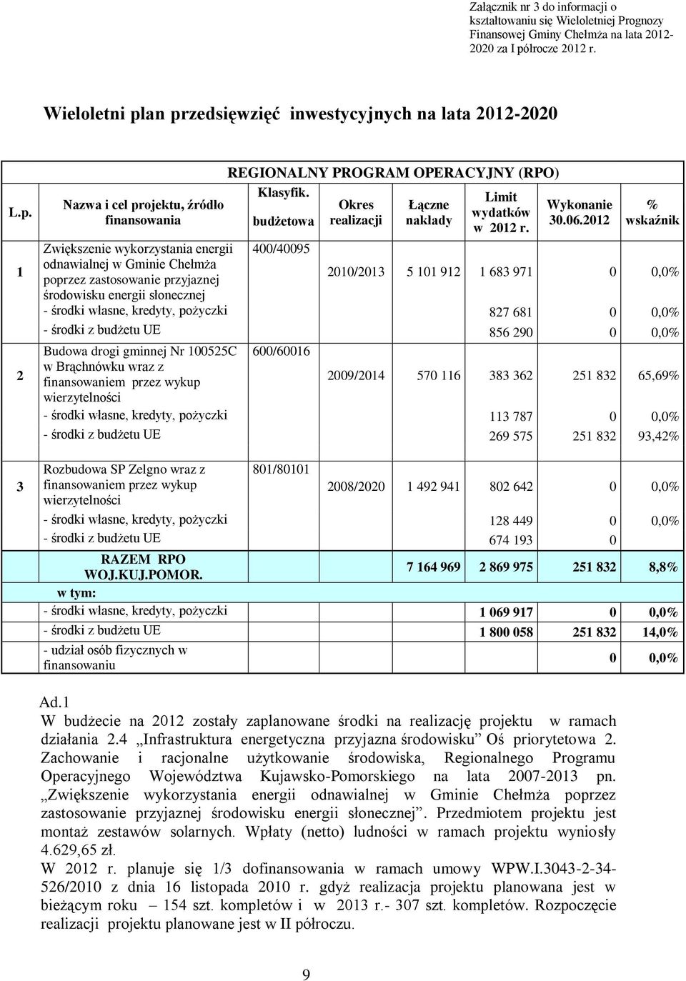 Limit Okres Łączne wydatków budżetowa realizacji nakłady w 2012 r. Wykonanie 30.06.
